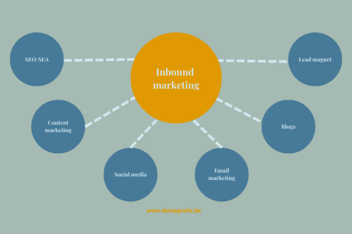 Inbound marketing voor KMO en Retail - deMagnolia