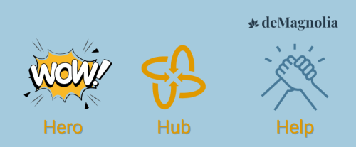 hero hub help - klantreis met deMagnolia